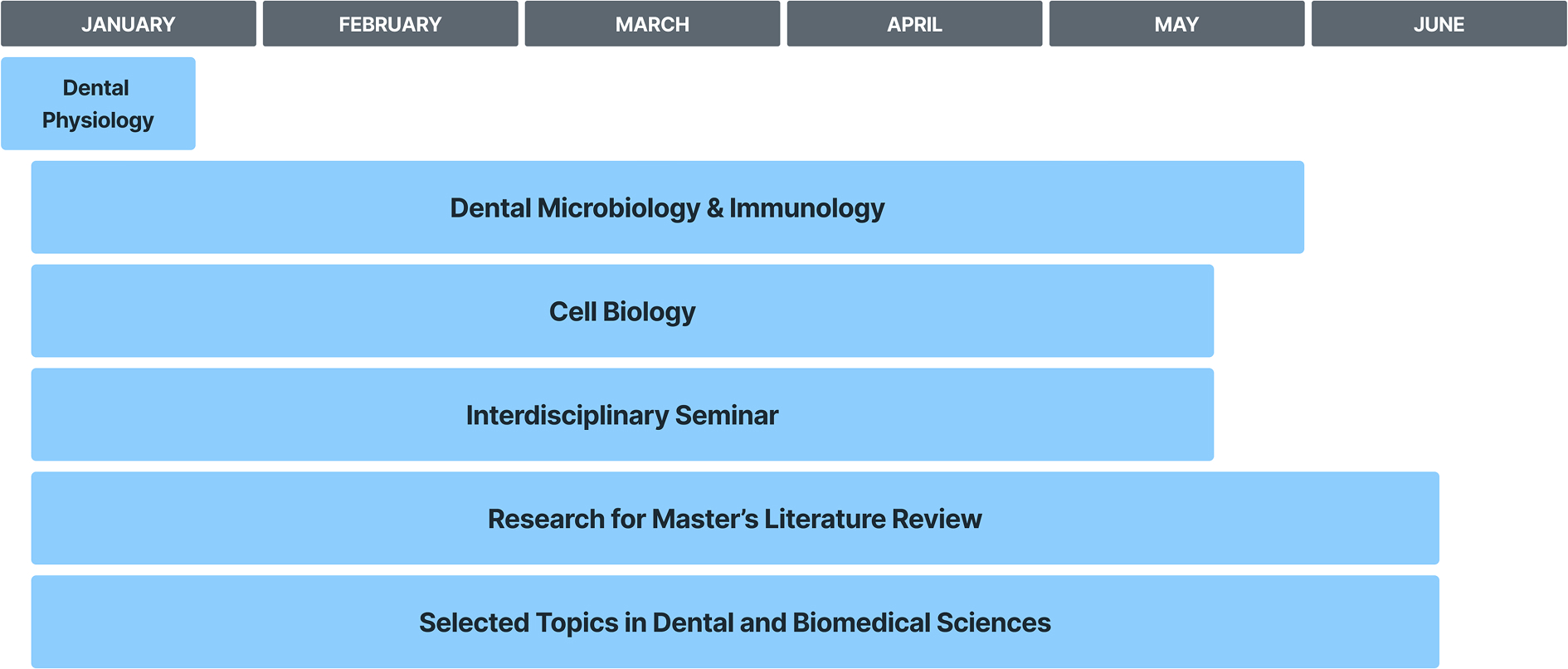 Dental linker curriculum overview schedule from Jan-June